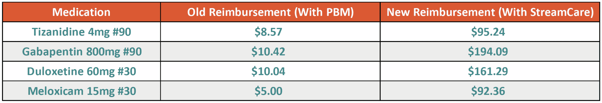 Increase pharmacy profit by Direct Billing Worker's Comp